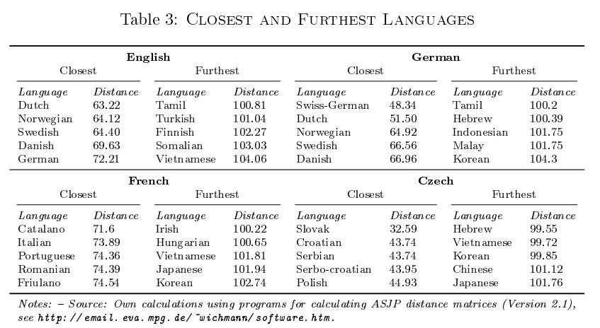 language-immigrant-country-similarity