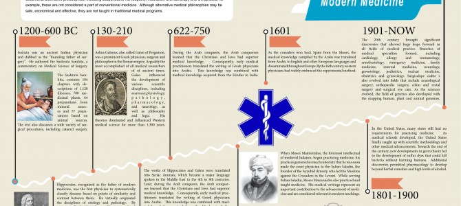 History of Conventional Medicine