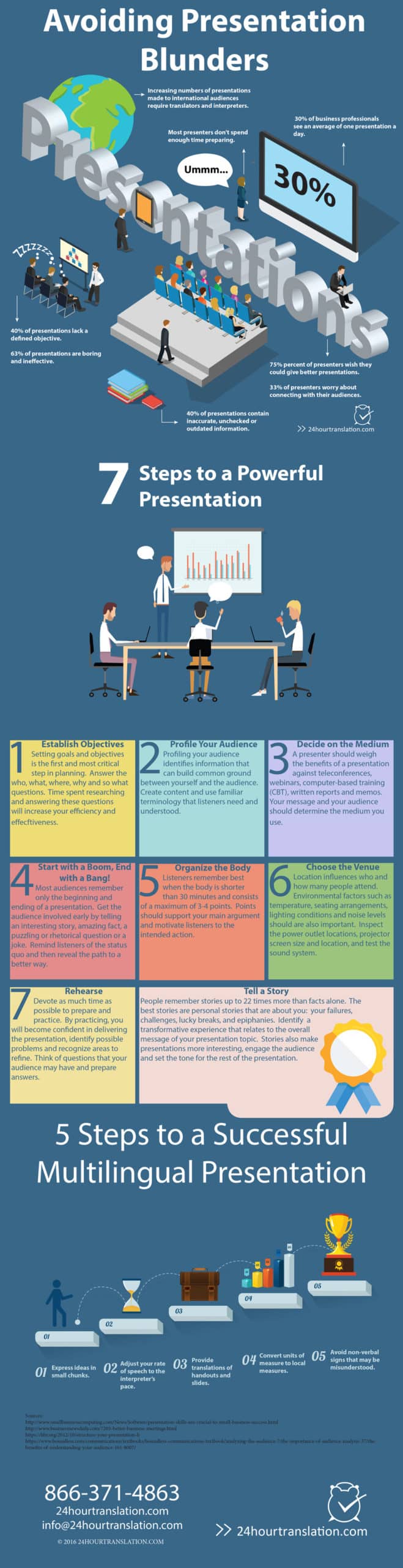 This infographic offers tips on developing presentations. It includes information on giving presentations to multilingual audiences. The topics nclude avoiding common mistakes, working with interpreters and translators, telling stories. setting goals and practicing.