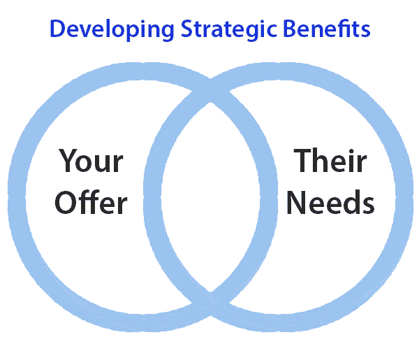 A graphic showing the convergence of two circles with one representing the offer and the other representing the audience's needs. Developing strategic benefits that align your offer to the audience's needs.
