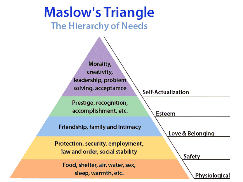 Maslow's Triangle of Needs. Morality; creativity; leadership; problem solving; acceptance; prestige; recognition; accomplishment; friendship; family; intimacy; protection; security; shelter; food; air; water