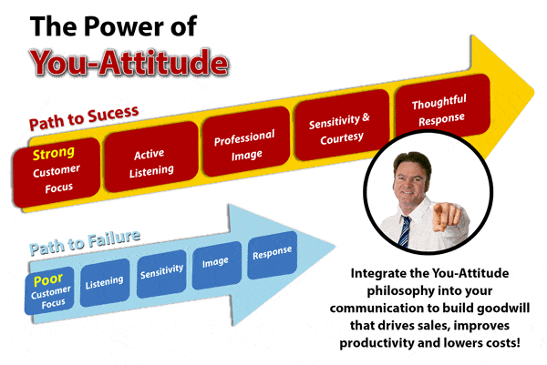 You Attitude is a professional communication philosophy that makes the customer the focus of communication. It requires customer focus, active listening, professional image, sensitivity and courtesy and the ability to deliver a thoughtful response.