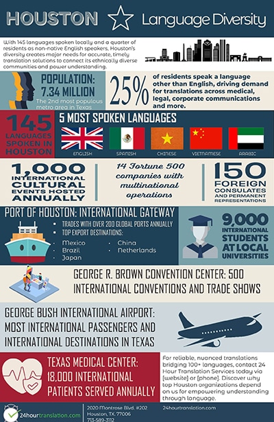 Infographic on Houston's booming diversity with 145+ languages spoken, key sectors needing translations like healthcare/legal for 25% non-English residents. Created by 24 Hour Translation Services to showcase the growing language service opportunities meeting communication needs.