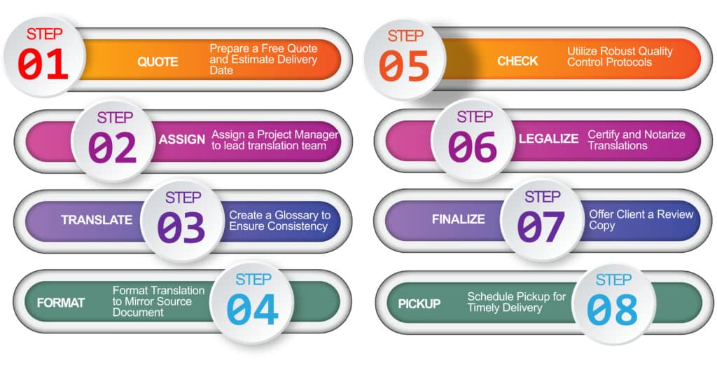 Flow diagram illustrating the step-by-step translation process at 24 Hour Translation Services