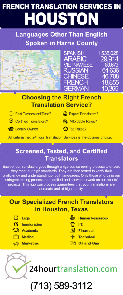 Infographic about 24 Hour Translation Services in Houston offering excellence in French translations. It outlines Houston's diverse language needs with a table, the local, dependable, and fast translation services offered, reasons to choose 24 Hour Translation Services, industries that need French translations, their screened, tested and certified translators, specialized French translation services offered, a checklist for choosing the right French translation services, and contact information.