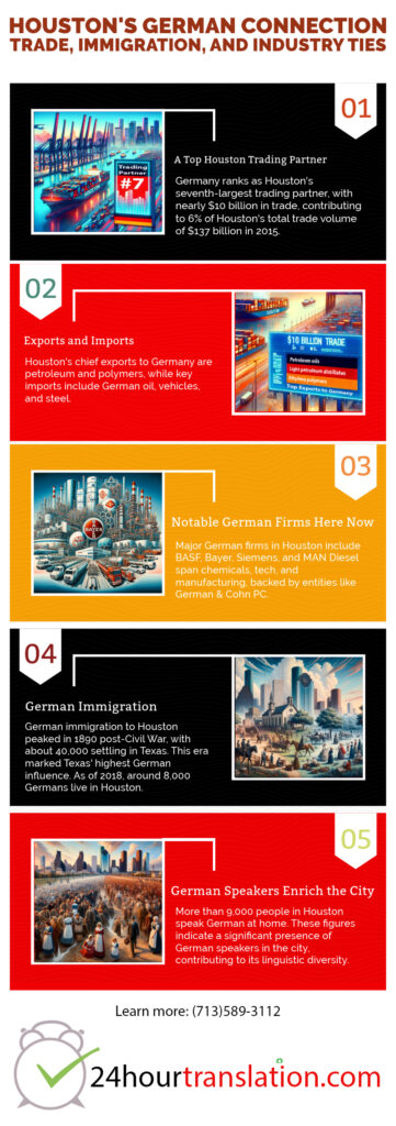 Infographic summarizing Houston's German connection in terms of trade, immigration, language and industry.